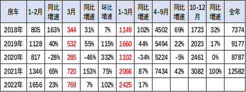 中国自行房车（旅居车）市场发展恢复较快增长