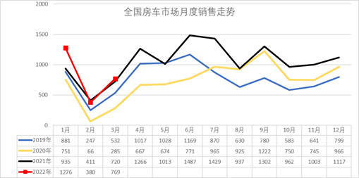 中国自行房车（旅居车）市场发展恢复较快增长