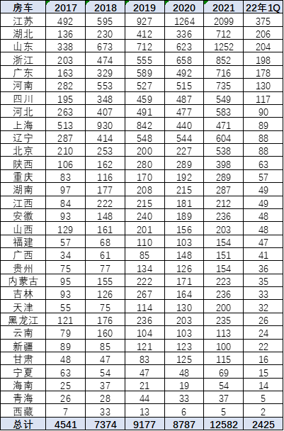 中国自行房车（旅居车）市场发展恢复较快增长