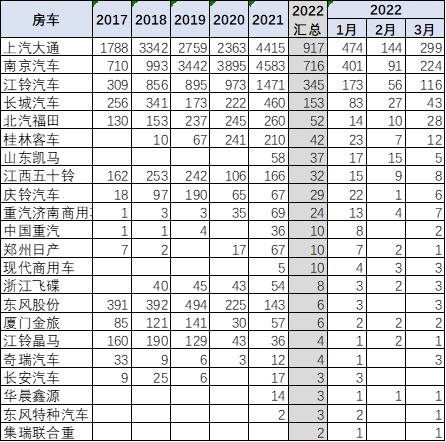 中国自行房车（旅居车）市场发展恢复较快增长