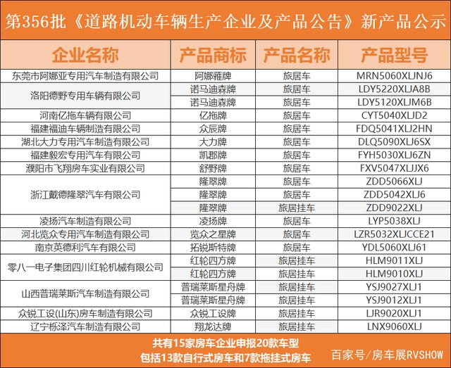 第356批房车公告，20款新车即将上市，申报数量大幅减少