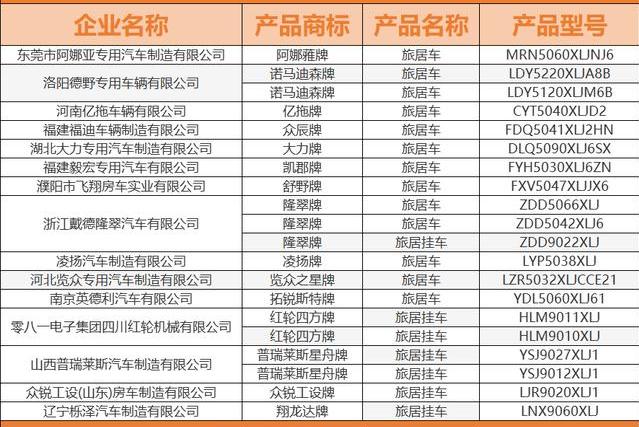 第356批房车公告，20款新车即将上市，申报数量大幅减少