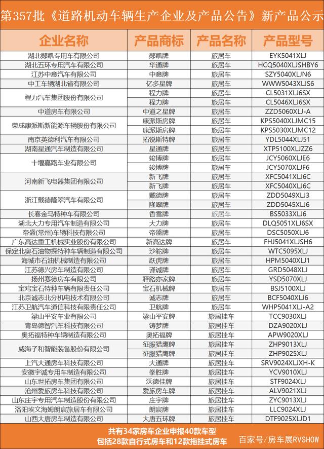 「房车公告」第357批旅居车公告，34家房车企业申报40款新车