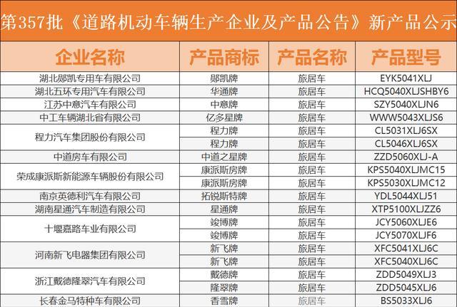 「房车公告」第357批旅居车公告，34家房车企业申报40款新车