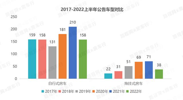 2022上半年房车公告：94家房车厂家申报196款新车，数量大幅减少