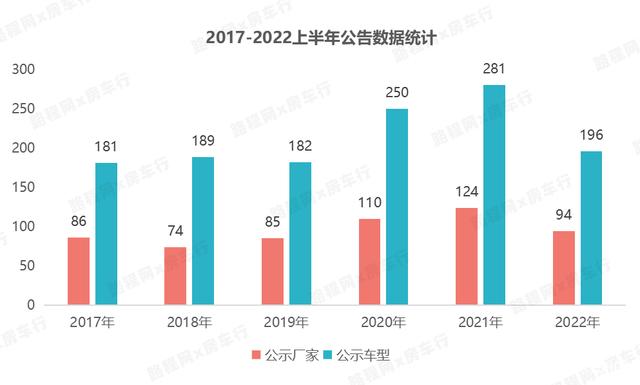 2022上半年房车公告：94家房车厂家申报196款新车，数量大幅减少