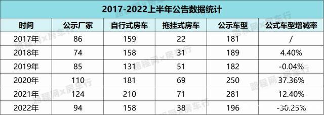 2022上半年房车公告：94家房车厂家申报196款新车，数量大幅减少