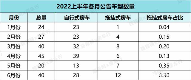 2022上半年房车公告：94家房车厂家申报196款新车，数量大幅减少