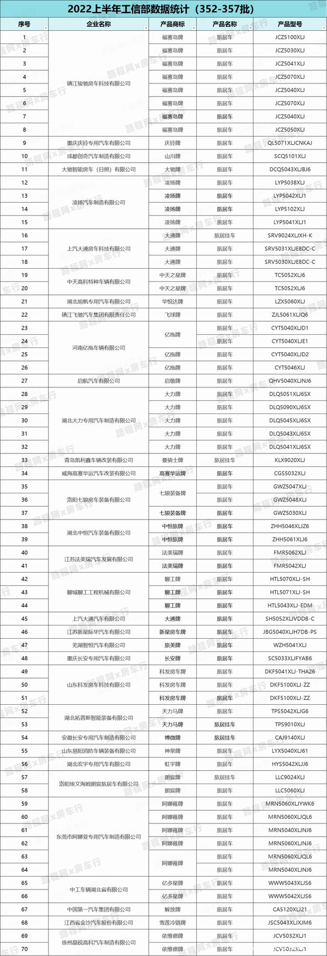 2022上半年房车公告：94家房车厂家申报196款新车，数量大幅减少