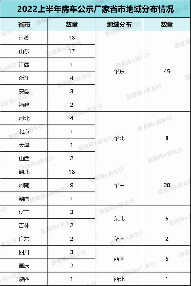 2022上半年房车公告：94家房车厂家申报196款新车，数量大幅减少