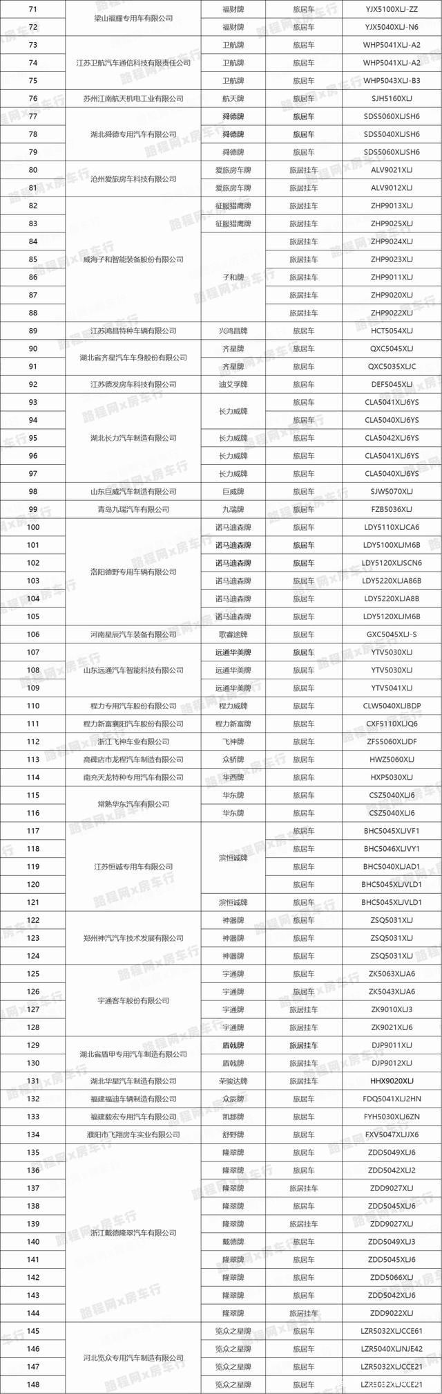 2022上半年房车公告：94家房车厂家申报196款新车，数量大幅减少