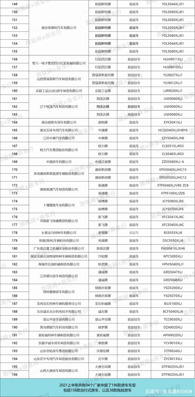 2022上半年房车公告：94家房车厂家申报196款新车，数量大幅减少