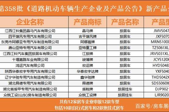 「房车公告」每两月增发一批，第358批公告新增12款新车