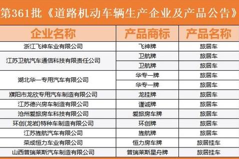 「房车公告」2022年8月第361批公告，10家房车企业申报12款新车