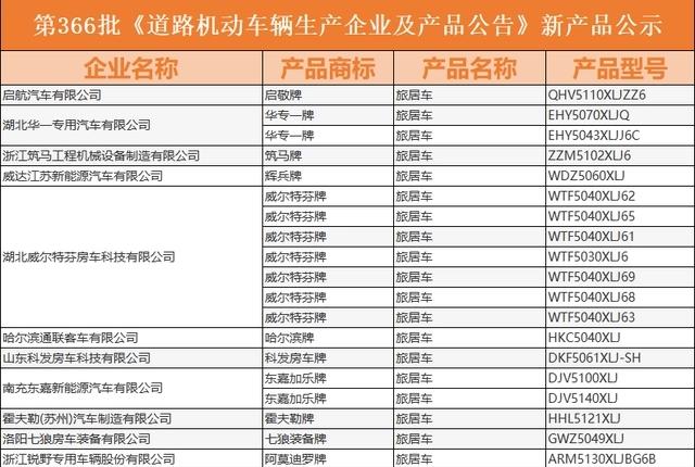 「房车公告」2022年12月第366批公告，新增38款新车，还有新底盘