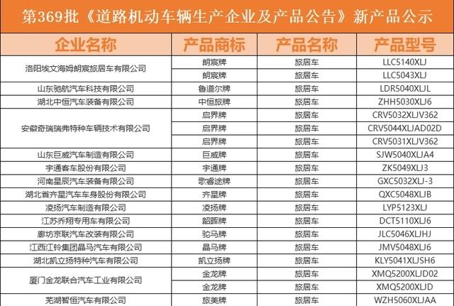 「房车公告」2023年3月第369批公告，31款新房车即将上市