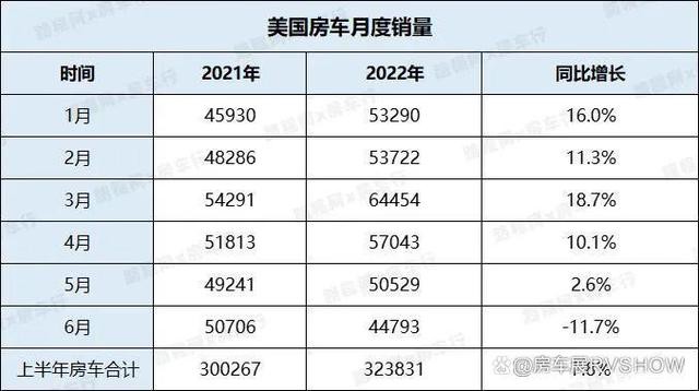 受高通胀影响，美国房车市场2022上半年增长速度放缓，增长7.8%