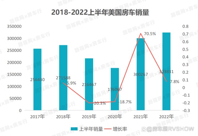 受高通胀影响，美国房车市场2022上半年增长速度放缓，增长7.8%