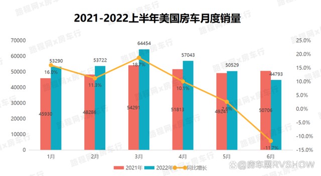 受高通胀影响，美国房车市场2022上半年增长速度放缓，增长7.8%
