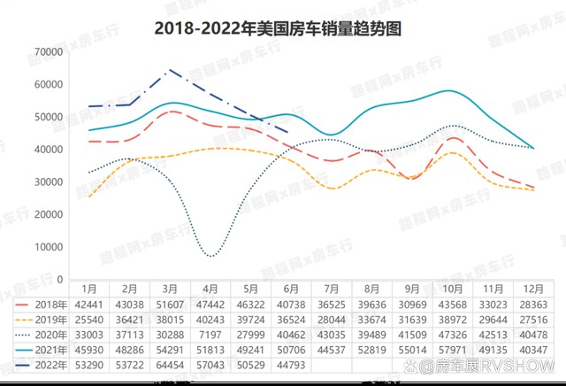 受高通胀影响，美国房车市场2022上半年增长速度放缓，增长7.8%