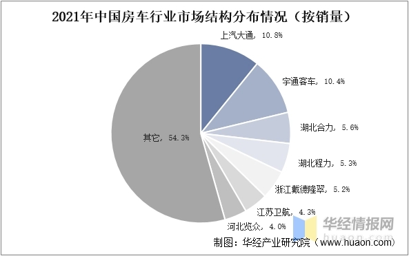 2022年中国房车上下游产业链、市场竞争格局及发展趋势