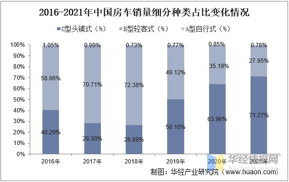 2022年中国房车上下游产业链、市场竞争格局及发展趋势