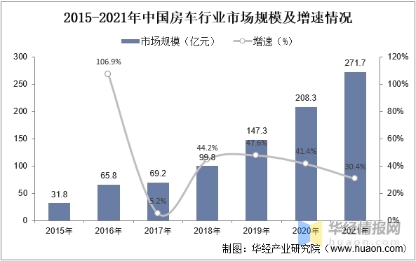 2022年中国房车上下游产业链、市场竞争格局及发展趋势