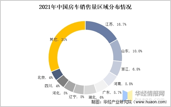 2022年中国房车上下游产业链、市场竞争格局及发展趋势