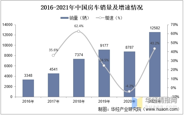 2022年中国房车上下游产业链、市场竞争格局及发展趋势
