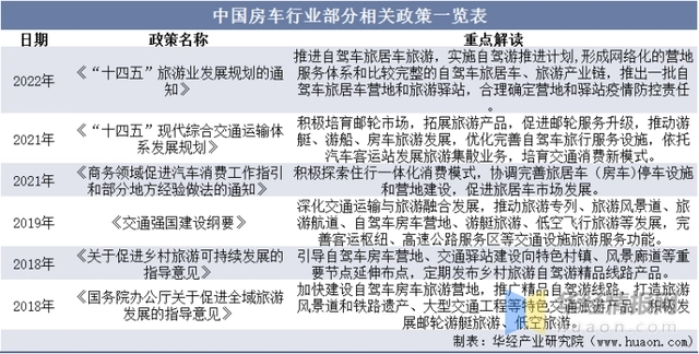 2022年中国房车上下游产业链、市场竞争格局及发展趋势