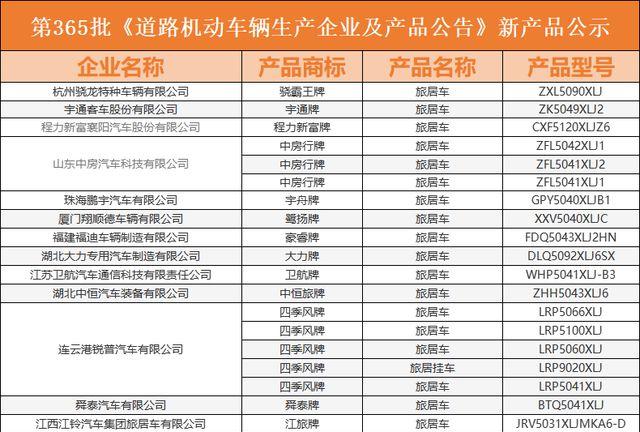 「房车公告」2022年11月第364、365批公告，新增36款新车