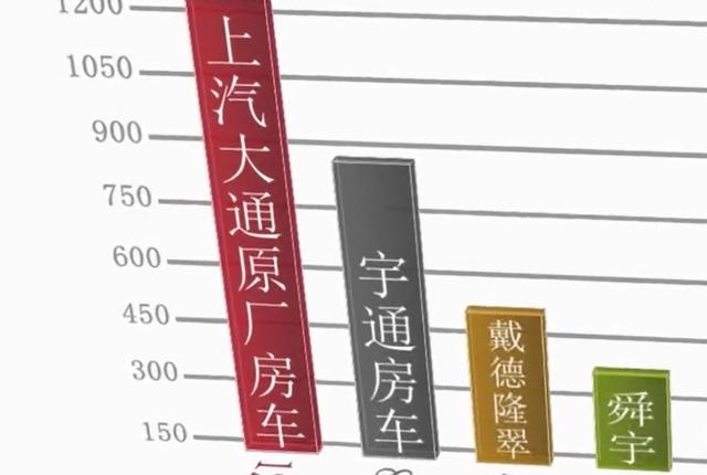 中国十大房车销量排名你清楚吗？这位“大佬”你一定知道