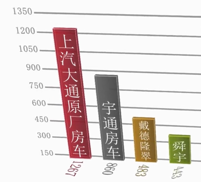 中国十大房车销量排名你清楚吗？这位“大佬”你一定知道