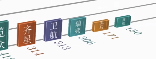 中国十大房车销量排名你清楚吗？这位“大佬”你一定知道