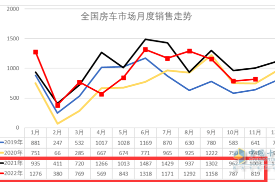 2022年11房车市场：同比降18%，大通、南京汽车、江铃居前三