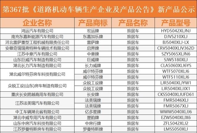 「房车公告」2023年首批旅居车公告-367批公告发布，新增43款新车