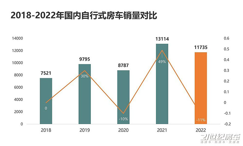 不容易！2022年国内自行式房车销量出炉，同比下降11%