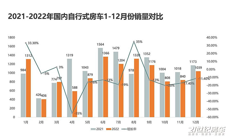 不容易！2022年国内自行式房车销量出炉，同比下降11%