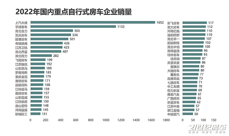 不容易！2022年国内自行式房车销量出炉，同比下降11%