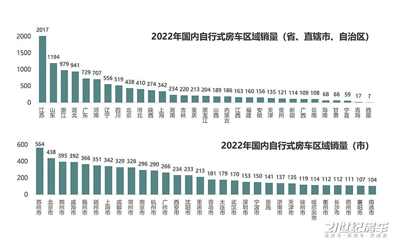 不容易！2022年国内自行式房车销量出炉，同比下降11%