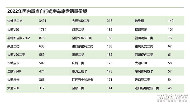 不容易！2022年国内自行式房车销量出炉，同比下降11%