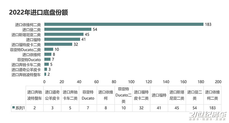 不容易！2022年国内自行式房车销量出炉，同比下降11%