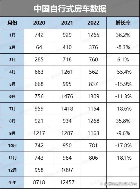 房车资讯：2022年中国旅居车销量相较往年下降约12.8%