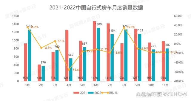 房车资讯：2022年中国旅居车销量相较往年下降约12.8%