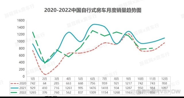 房车资讯：2022年中国旅居车销量相较往年下降约12.8%