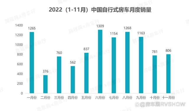 房车资讯：2022年中国旅居车销量相较往年下降约12.8%