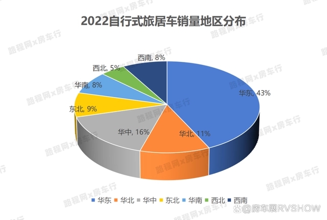 房车资讯：2022年中国旅居车销量相较往年下降约12.8%