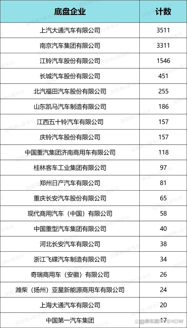 房车资讯：2022年中国旅居车销量相较往年下降约12.8%