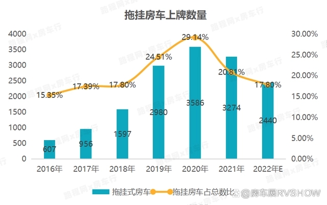 房车资讯：2022年中国旅居车销量相较往年下降约12.8%