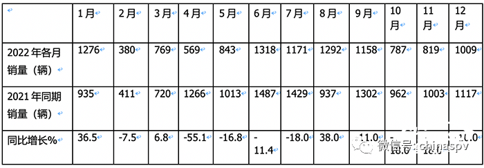 2022年房车市场：累销11391辆降9%, 大通、宇通居冠、亚军